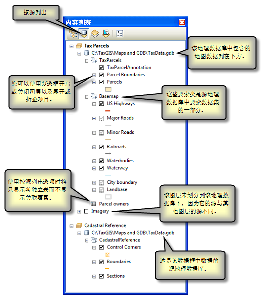 按源列出