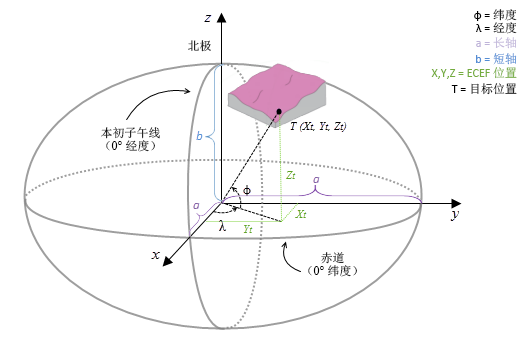 ECEF 坐标系