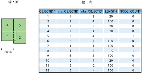 示例 2a - 输入数据和输出表。