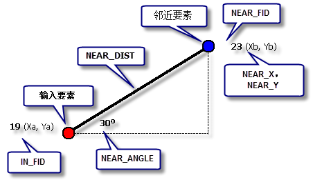 邻近分析相关字段的图示