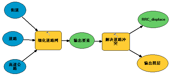 包括多个制图综合输入的模型