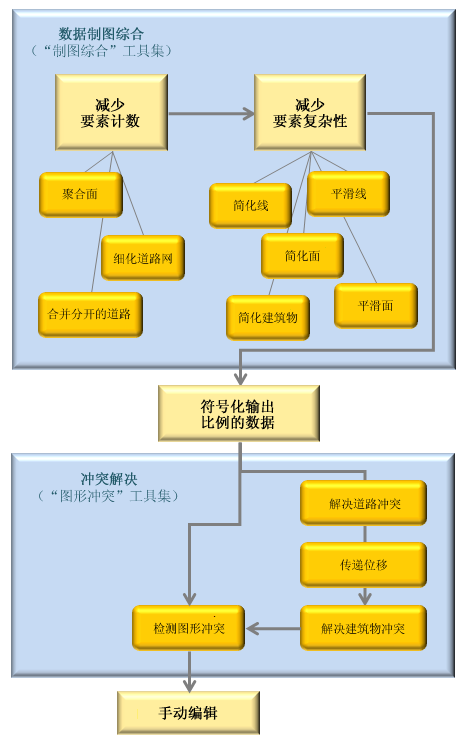 制图综合工作流逻辑示意图