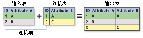 Join Info Tables illustration