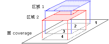 coverage 中区域和面的关系