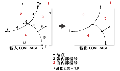 清理 (Coverage) 示例 4