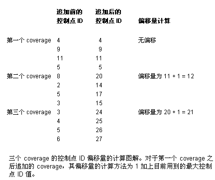 追加控制点偏移插图