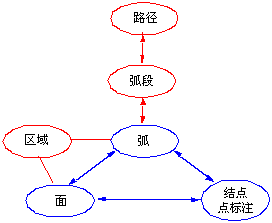 coverage 中要素类之间的关系