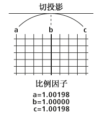 比例因子插图