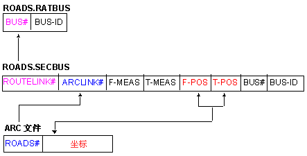 RAT 和 SEC 属性