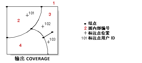 构建 (Coverage) 示例 3