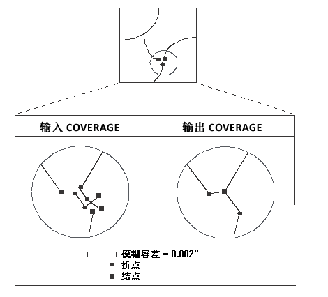 清理 (Coverage) 示例 2