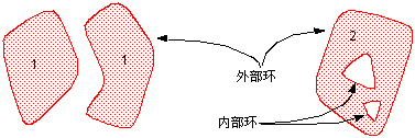 coverage 中区域和弧线的关系