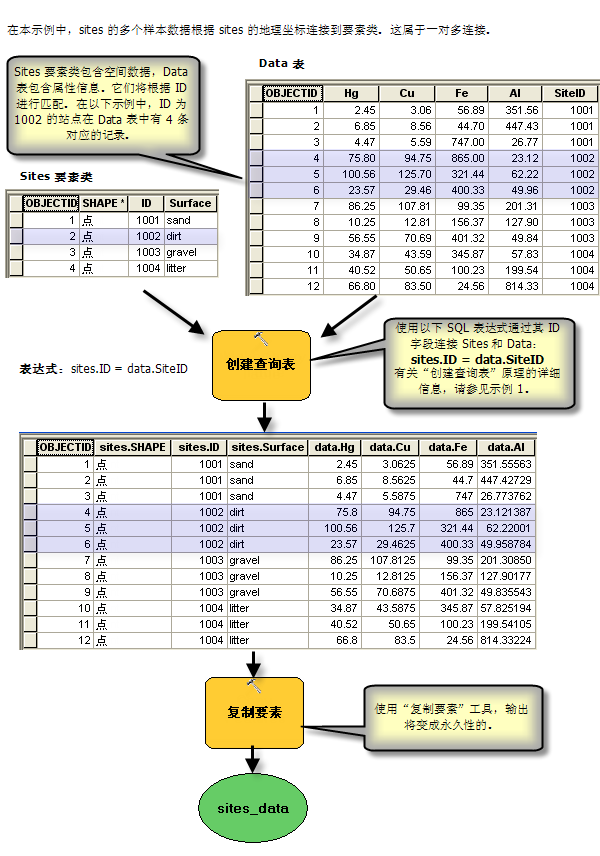 一对多连接