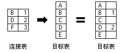 使用“保留所有记录”时的连接示例