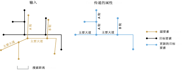 传递属性