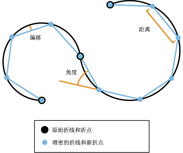 The curve is densified into linear segments by either the Offset, Distance, or Angle