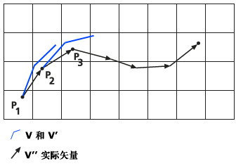 记录在追踪文件中的累积信息