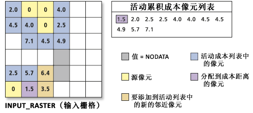 处理累积成本值列表