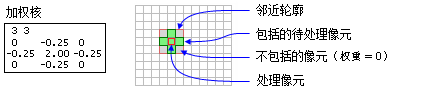 加权邻域处理像元图示