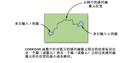 同时添加的最小路径栅格