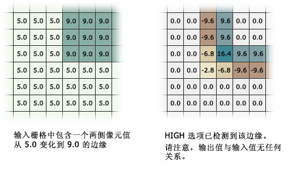 带有 High 选项的滤波器