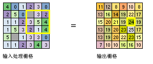 输入数据和焦点总和输出数据示例