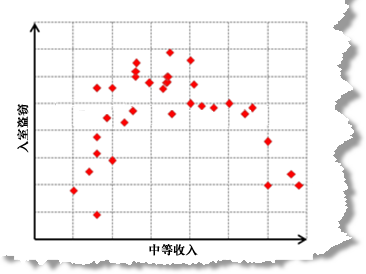 曲线关系