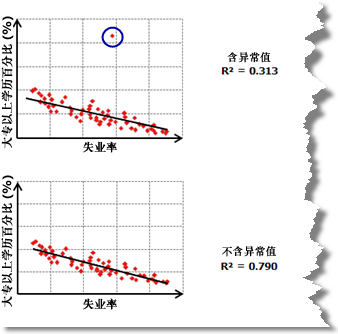 数据异常值