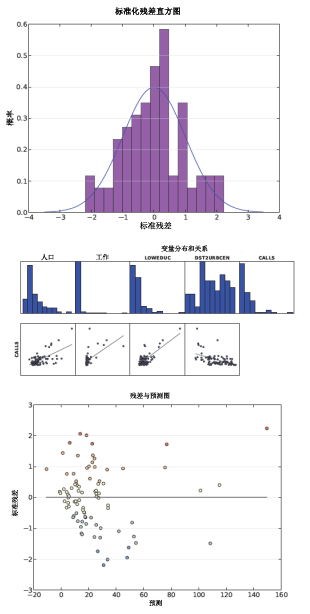 OLS 报表图