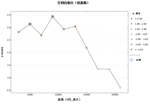 增量空间自相关报表，第 1 页