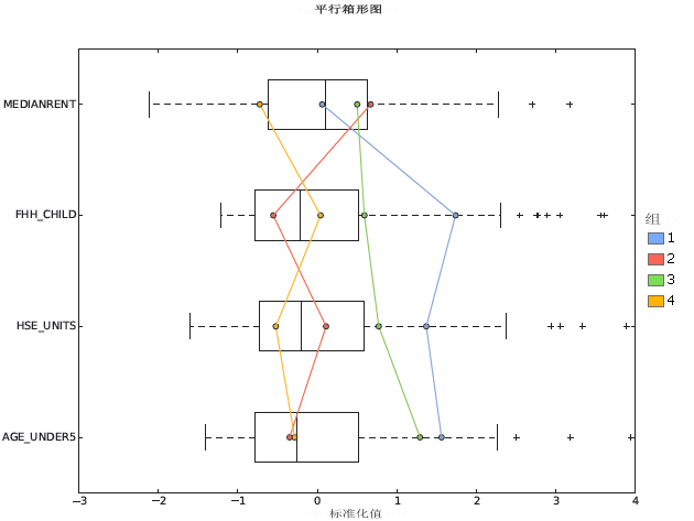 分组分析箱形图